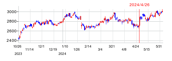 SCSKの株価チャート